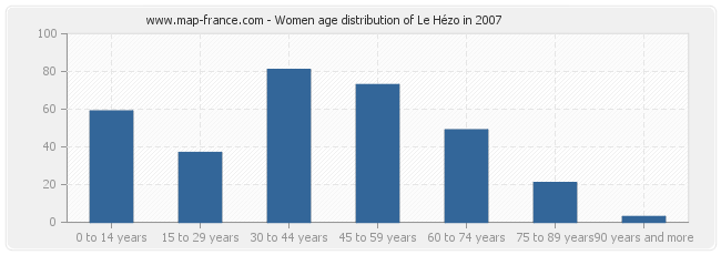 Women age distribution of Le Hézo in 2007